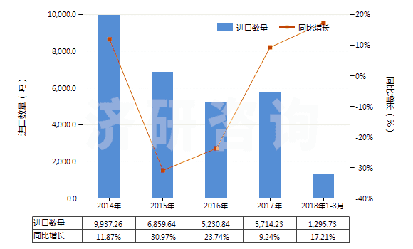 2014-2018年3月中國(guó)石蠟（按重量計(jì)含油量＜0.75％）(HS27122000)進(jìn)口量及增速統(tǒng)計(jì)